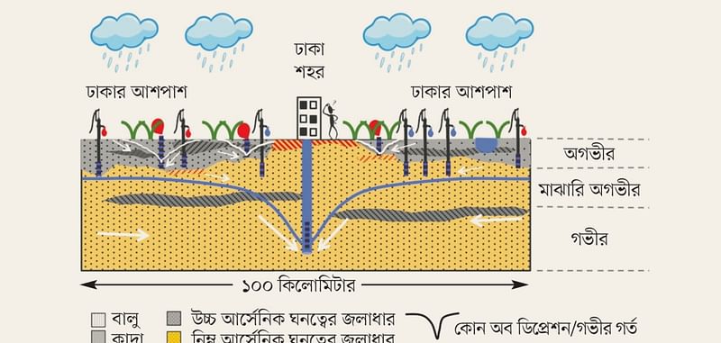 গবেষণা বলছে, অতিরিক্ত পানি তুললে গভীর নলকূপও ঝুঁকিমুক্ত থাকছে না। এক এলাকার প্রভাবে আশপাশে ঝুঁকি তৈরি হচ্ছে।