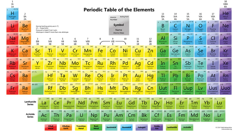 পর্যায় সারণি বা Periodic Table