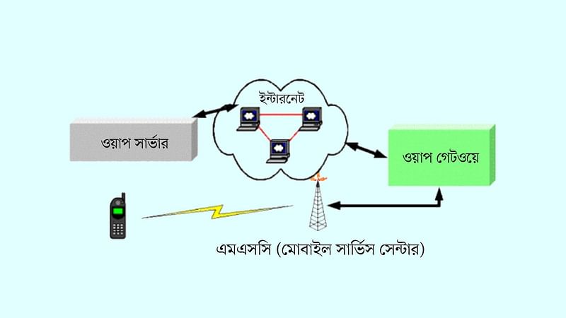 ওয়াপ যেভাবে কাজ করত