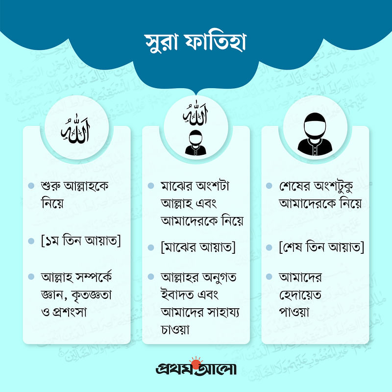 সুরা ফাতিহায় কী বলা হয়