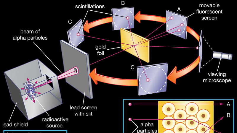 রাদারফোর্ডের আলফা কণা বিচ্ছুরণ পরীক্ষা