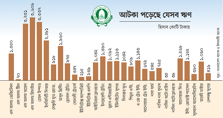 আটকা পড়েছে যেসব ঋণ