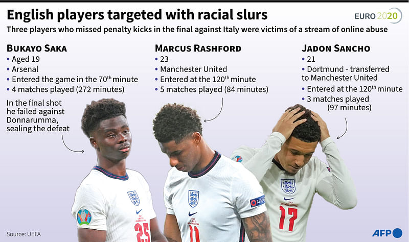 English players Saka, Rashford and Sancho were targeted with racial slurs online after missing during the penalty shoot-out in the Euro 2020 football final