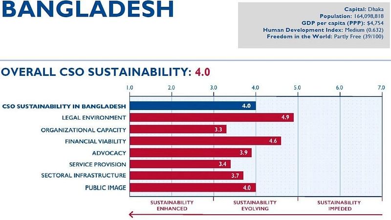 Bangladesh's position in CSOSI