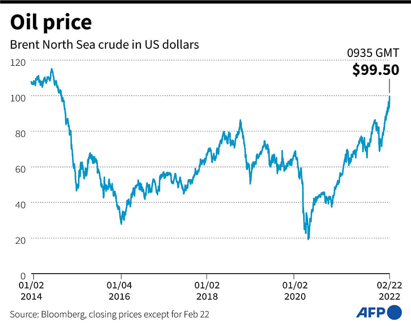 Changes in the price of Brent North Sea crude oil in US dollars since 2014.