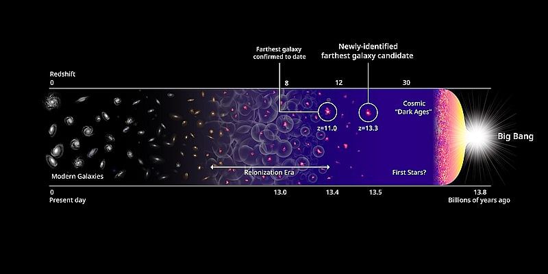 A timeline showing HD1’s place in the history of the universe