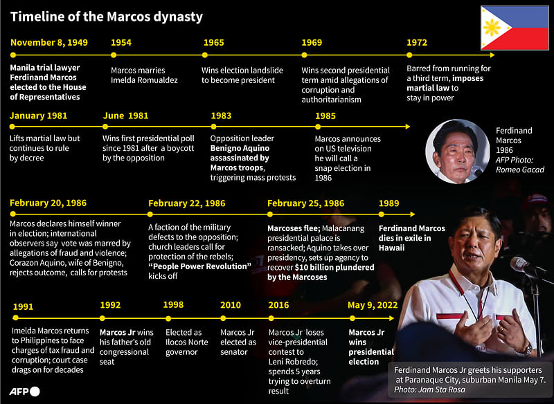 Timeline on the Marcos family political dynasty in the Philippines