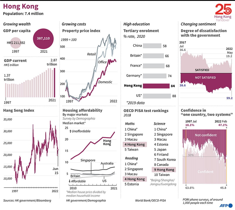 Graphic charting Hong Kong's main socio-economic indicators and opinion polls on government performance