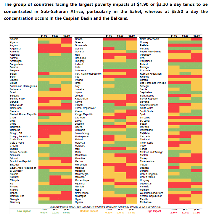 The group of countries facing the largest poverty impacts