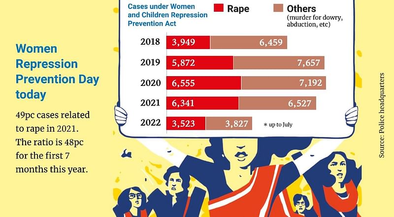 Nearly 50pc women repression cases related to rape