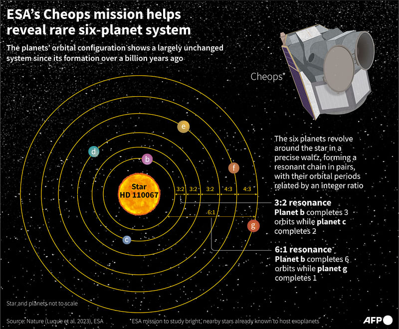 Graphic showing a recently discovered rare six-planet system whose orbital configuration shows a largely unchanged system since its formation over a billion years ago