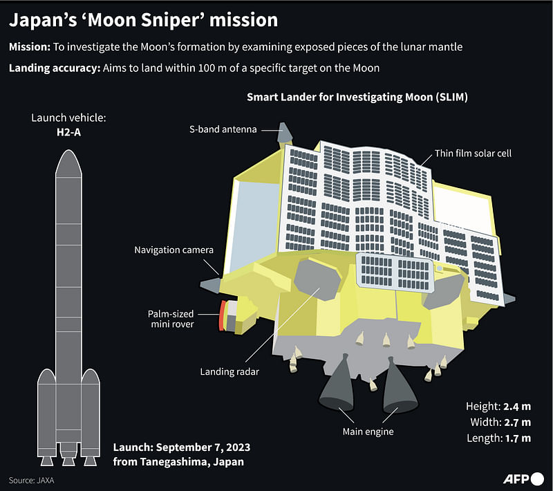 Graphic on Japan's Smart Lander for Investigating Moon (SLIM), or 'Moon Sniper', which aims to land within 100 metres of a specific lunar target.