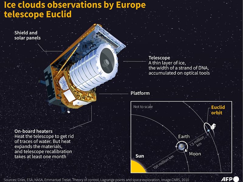 Fact file on the European space telescope Euclid, whose optical instruments are affected by a think layer of ice