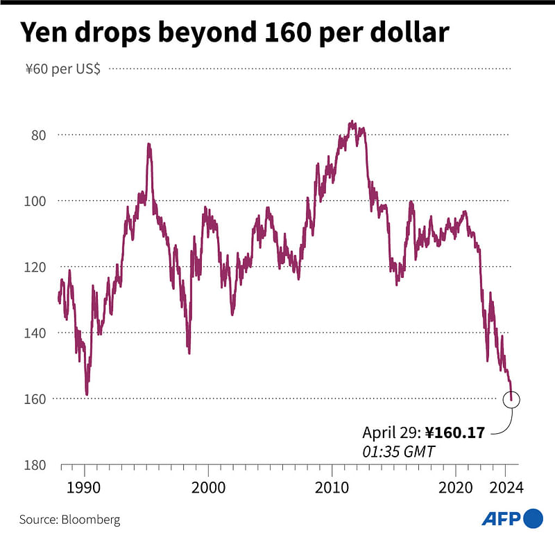 Chart showing the foreign exchange rate of Japanese yen vs US dollar.