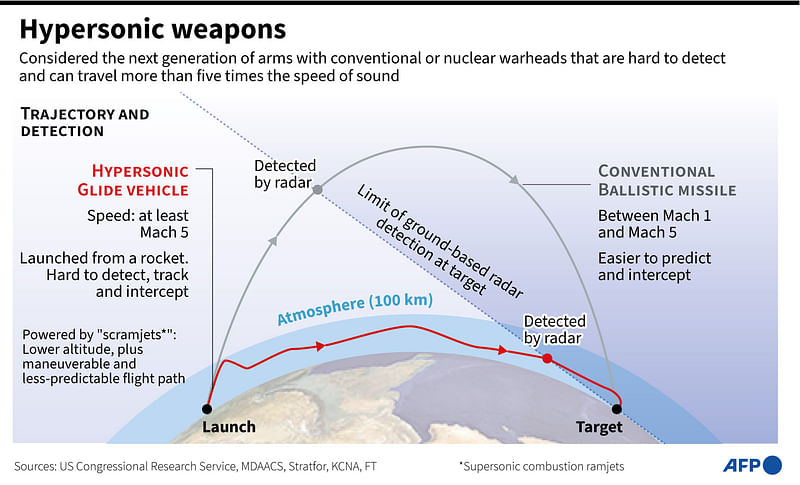 Graphic showing the trajectory and detection of hypersonic weapons