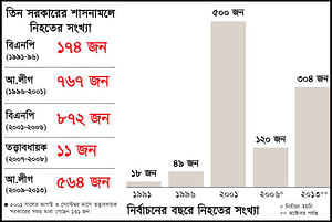 নির্বাচনের বছরে নিহতের সংখ্যা