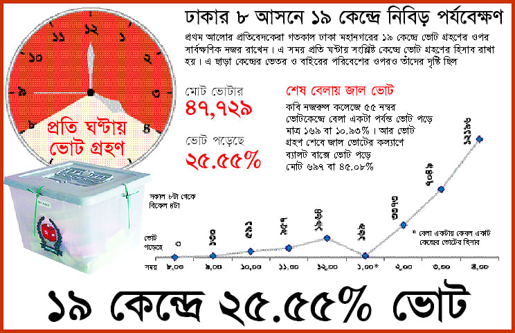 ঢাকার ৮ আসনে ১৯ কেন্দ্রে নিবিড় পর্যবেক্ষণ