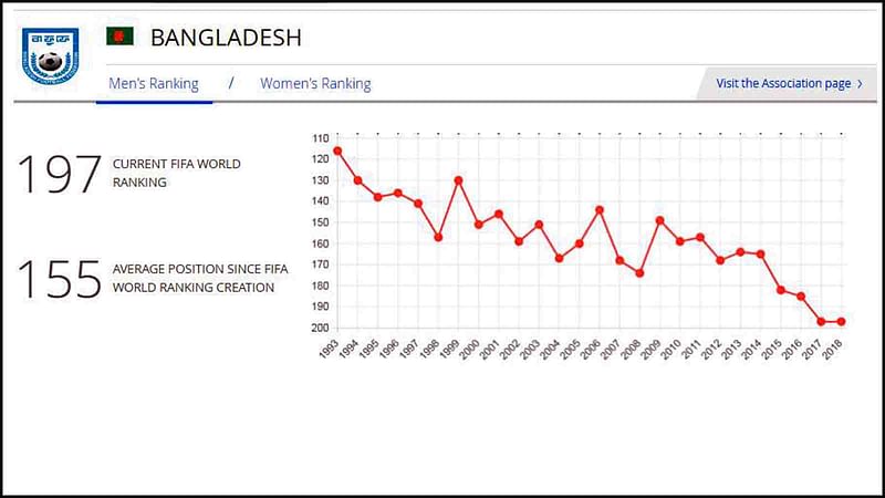 বাংলাদেশের ফুটবলের অবনমনের চিত্র। সংগৃহীত ছবি