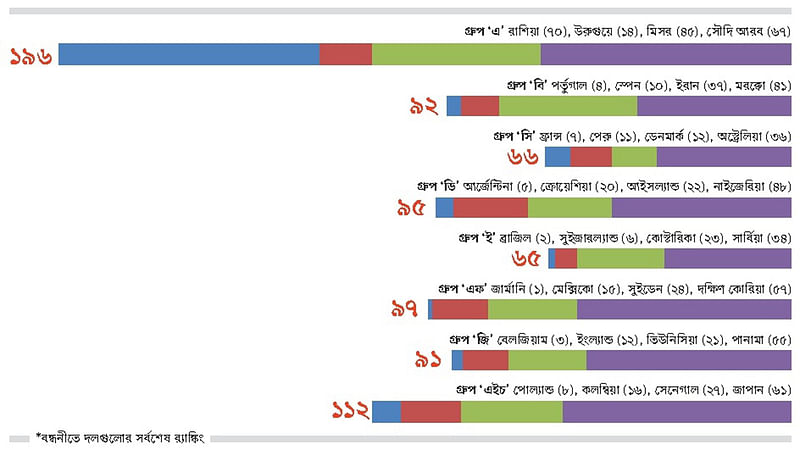 এবারের গ্রুপগুলোর দলগুলোর সম্মিলিত র‌্যাঙ্কিং