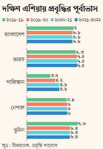 সূত্র: বিশ্বব্যাংক, প্রবৃদ্ধি শতাংশে