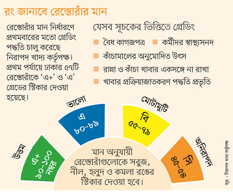 সূত্র : নিরাপদ খাদ্য কর্তৃপক্ষ