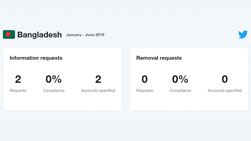 টুইটারের কাছে দুটি অ্যাকাউন্ট সম্পর্কিত তথ্য চেয়েছিল বাংলাদেশ সরকার। ছবি: টুইটারের সৌজন্যে
