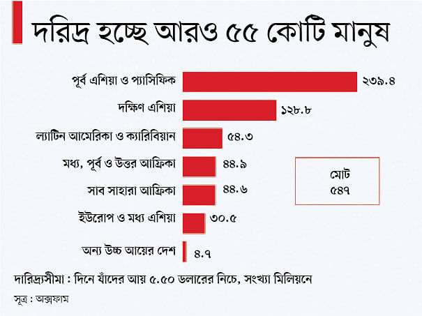 সূত্র: অক্সফাম