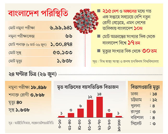 সূত্র: আইইডিসিআর, করোনাডটগভডটবিডি