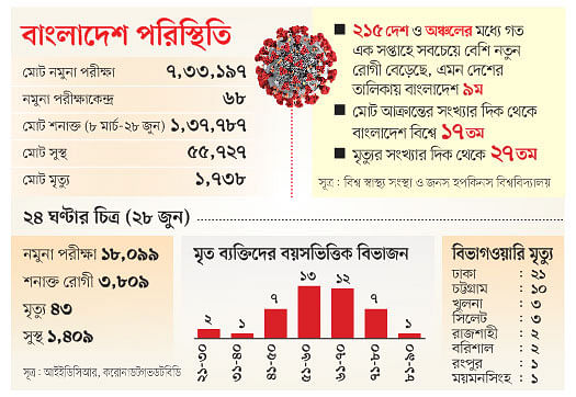 সূত্র: আইইডিসিআর, করোনাডটগভডটবিডি