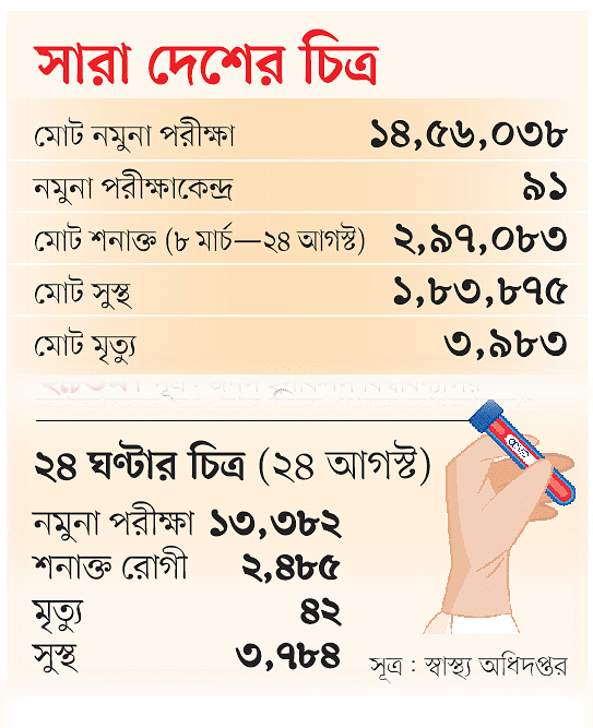 রাজধানীতে সংক্রমণ বাড়ছে