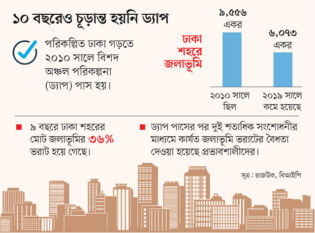 বাসযোগ্য ঢাকা শুধু কাগজেই