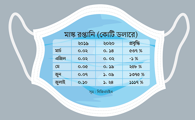 করোনায় বেড়েছে মাস্কের রপ্তানি