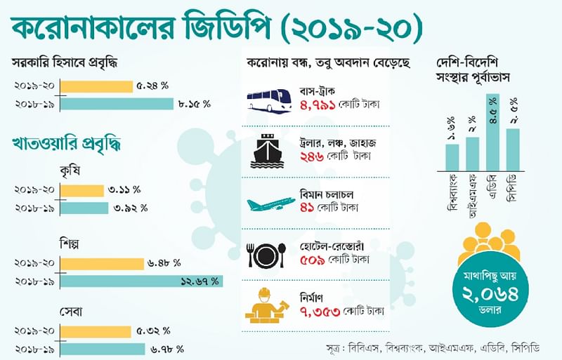 দেড় বছর আগে বিবিএসের প্রাক্কলন