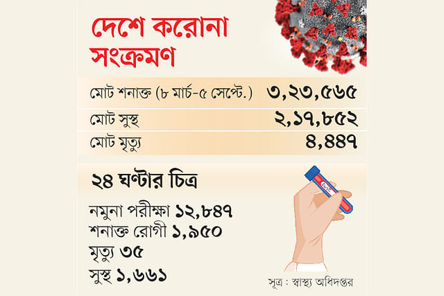 প্রতিদিনই কিছু পরীক্ষা কেন্দ্র বন্ধ থাকছে