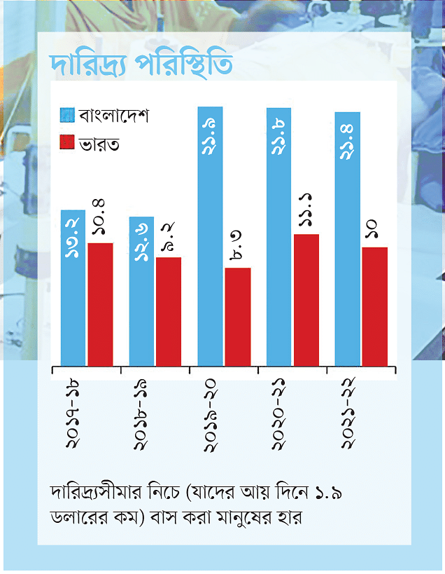 বাংলাদেশ যেভাবে এগিয়ে, ভারত যেখানে পিছিয়ে