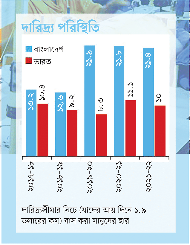 বাংলাদেশ যেভাবে এগিয়ে, ভারত যেখানে পিছিয়ে