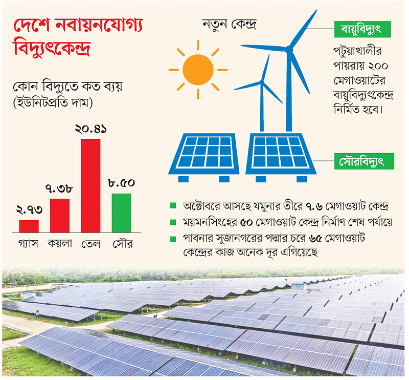 দেশে কয়েক মাসের মধ্যেই কয়েকটি সৌরবিদ্যুৎকেন্দ্র উৎপাদন শুরু করবে। 