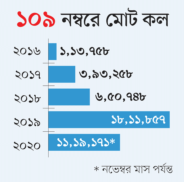 নির্যাতন রোধের হেল্পলাইনে করোনা নিয়ে ৯০% কল