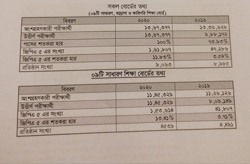এবার জিপিএ–৫ পেয়েছে ১ লাখ ৬১ হাজার ৮০৭ জন পরীক্ষার্থী