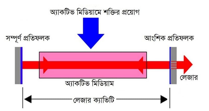 লেজার তৈরির প্রয়োজনীয় উপাদান