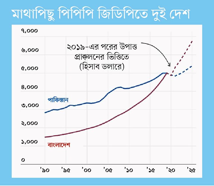 পাকিস্তানকে যেখানে ছাড়িয়ে যাবে বাংলাদেশ