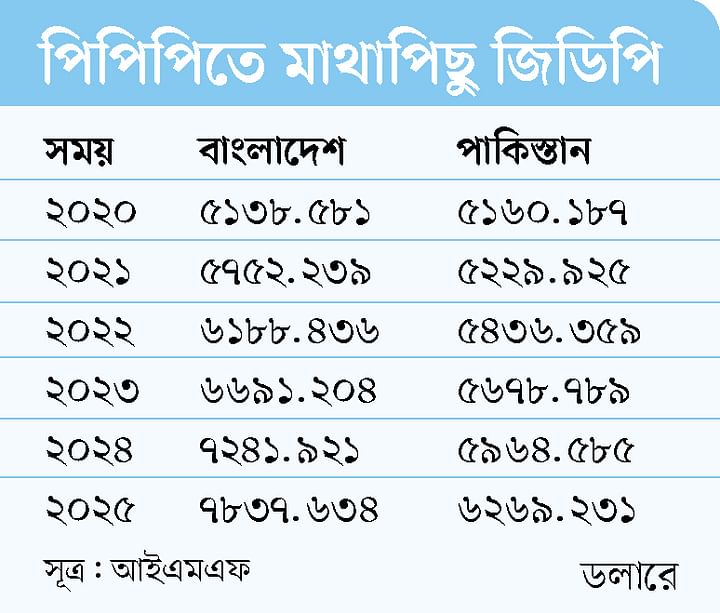 পাকিস্তানকে যেখানে ছাড়িয়ে যাবে বাংলাদেশ