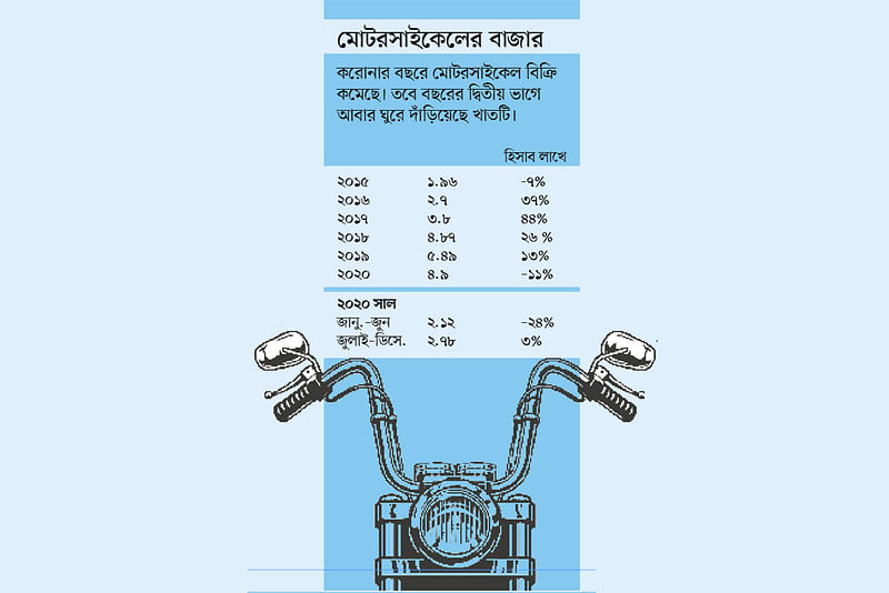 মোটরসাইকেল বাজারের ভালো–মন্দ
