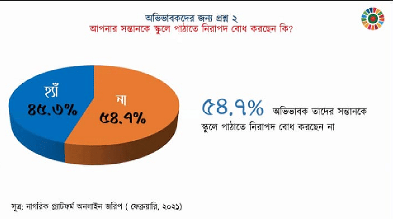 ৫৪ দশমিক ৭ শতাংশ অভিভাবক বলেছেন, তাঁদের সন্তানকে স্কুলে পাঠাতে নিরাপদ বোধ করছেন না।