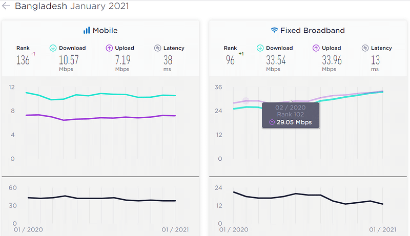 মোবাইল ইন্টারনেট গতিতে উগান্ডারও পেছনে বাংলাদেশ