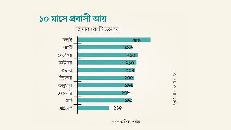 সূত্র: বাংলাদেশ ব্যাংক 