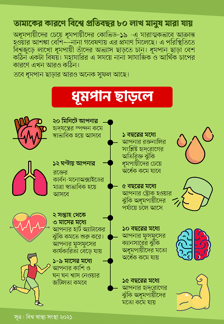ধূমপান ছাড়ার পক্ষে ৬৬ শতাংশ