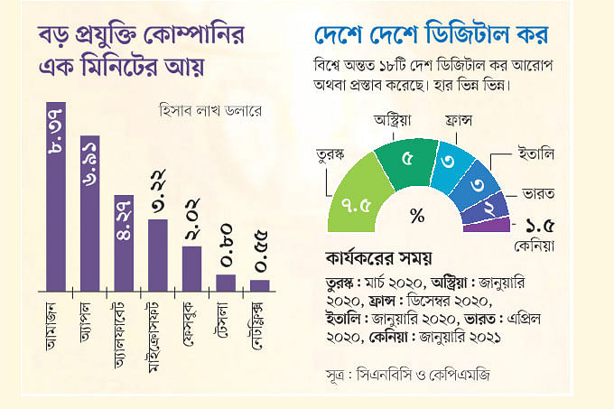সূত্র: সিএনবিসি ও কেপিএমজি