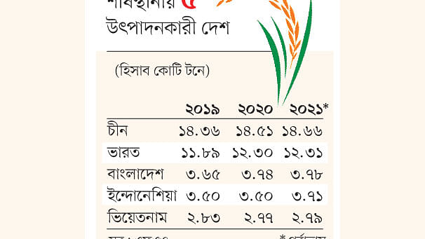 সূত্র: এফএও