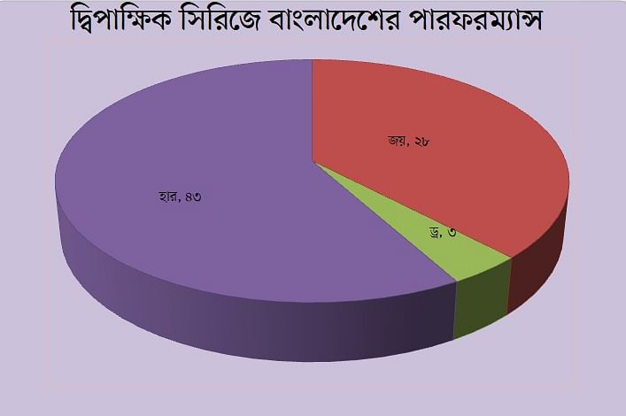 ৭৪ সিরিজে বাংলাদেশের পারফরম্যান্স